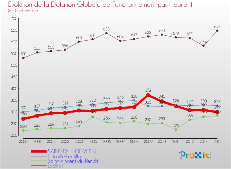 Evolution et montant de la dotation globale de fonctionnement par Habitant pour SAINT-PAUL-DE-VERN et les communes proches de 2000 à 2014. Comparaison des dotations globales de fonctionnement par habitant pour SAINT-PAUL-DE-VERN et les communes voisines de 2000 à 2014.