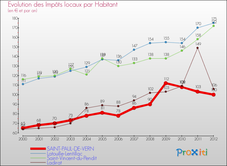 Evolution et montant des impôts locaux par Habitant pour SAINT-PAUL-DE-VERN et les communes proches Comparaison des impôts locaux par habitant pour SAINT-PAUL-DE-VERN et les communes voisines