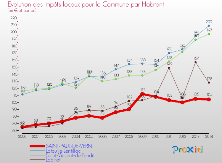 Evolution et montant des impôts locaux par Habitant pour SAINT-PAUL-DE-VERN et les communes proches de 2000 à 2014 Comparaison des impôts locaux par habitant pour SAINT-PAUL-DE-VERN et les communes voisines de 2000 à 2014