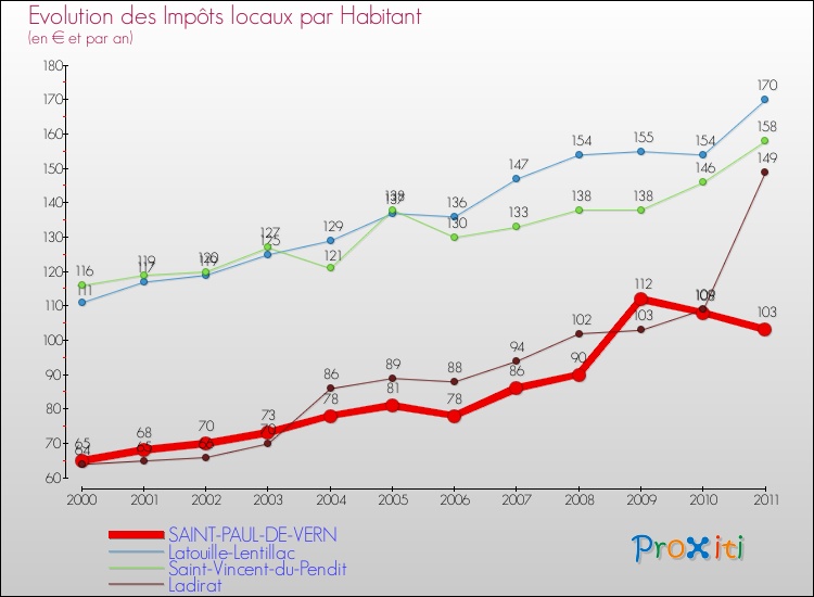 Evolution et montant des impôts locaux par Habitant pour SAINT-PAUL-DE-VERN et les communes proches Comparaison des impôts locaux par habitant pour SAINT-PAUL-DE-VERN et les communes voisines