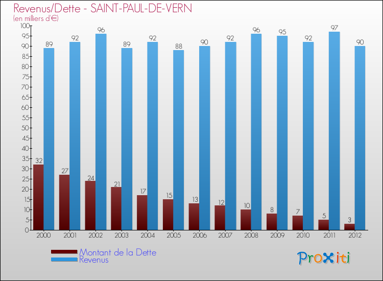 Evolution comparée de la dette et des revenus pour la commune de SAINT-PAUL-DE-VERN de 2000 à 2012 Comparaison de la dette et des revenus pour SAINT-PAUL-DE-VERN de 2000 à 2012