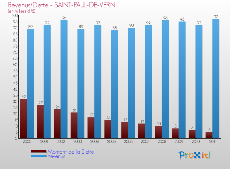 Evolution comparée de la dette et des revenus pour la commune de SAINT-PAUL-DE-VERN de 2000 à 2011 Comparaison de la dette et des revenus pour SAINT-PAUL-DE-VERN de 2000 à 2011