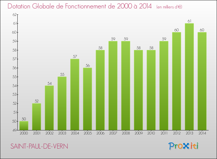 Evolution du montant de la Dotation Globale de Fonctionnement pour la commune de SAINT-PAUL-DE-VERN de 2000 à 2014 Evolution du montant de la Dotation Globale de Fonctionnement pour SAINT-PAUL-DE-VERN de 2000 à 2014