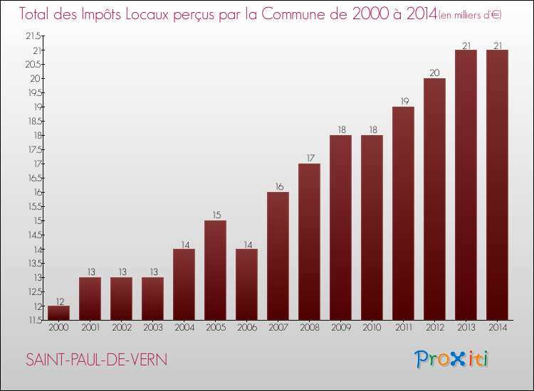 Evolution des Impôts Locaux pour la commune de SAINT-PAUL-DE-VERN de 2000 à 2014 Evolution des Impôts Locaux pour SAINT-PAUL-DE-VERN de 2000 à 2014