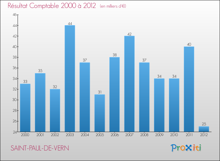 Evolution du résultat comptable pour la commune de SAINT-PAUL-DE-VERN de 2000 à 2012 Evolution du résultat comptable pour SAINT-PAUL-DE-VERN de 2000 à 2012