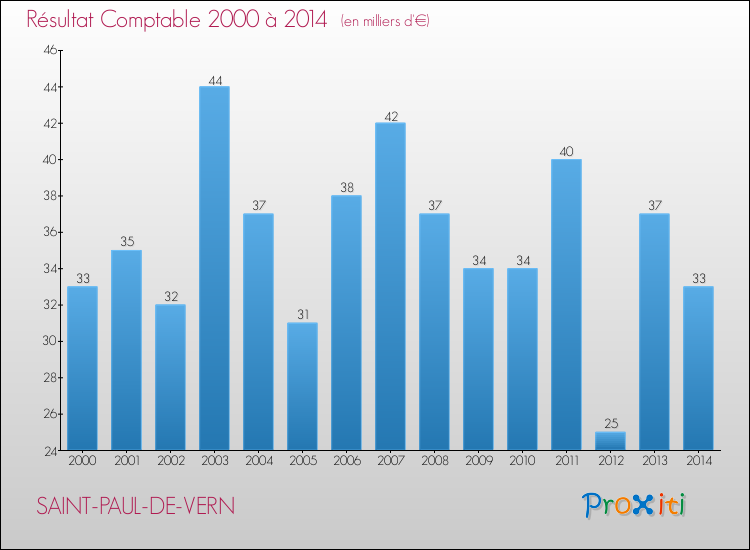 Evolution du résultat comptable pour la commune de SAINT-PAUL-DE-VERN de 2000 à 2014 Evolution du résultat comptable pour SAINT-PAUL-DE-VERN de 2000 à 2014