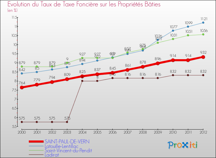Evolution du taux de la taxe foncière sur le bati pour SAINT-PAUL-DE-VERN et les communes proches de 2000 à 2012 Comparaison des taux de taxe foncière sur le bati pour SAINT-PAUL-DE-VERN et les communes voisines de 2000 à 2012