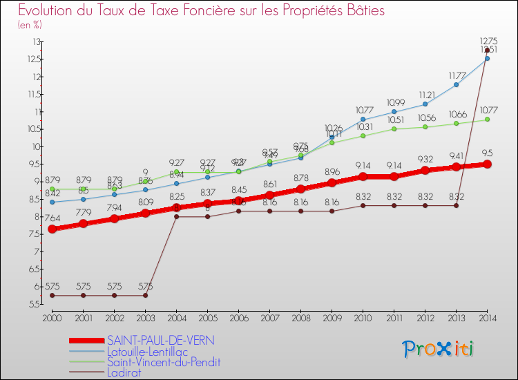 Evolution du taux de la taxe foncière sur le bati pour SAINT-PAUL-DE-VERN et les communes proches de 2000 à 2014 Comparaison des taux de taxe foncière sur le bati pour SAINT-PAUL-DE-VERN et les communes voisines de 2000 à 2014
