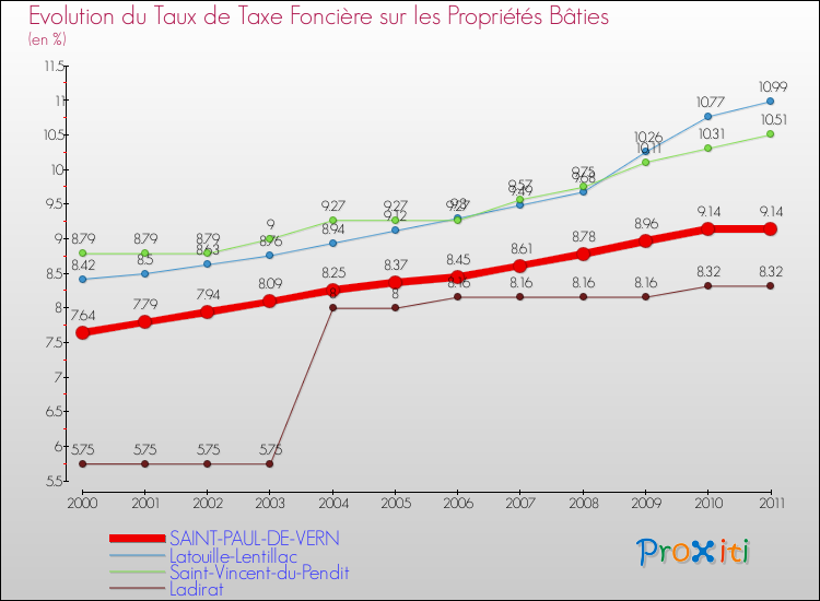 Evolution du taux de la taxe foncière sur le bati pour SAINT-PAUL-DE-VERN et les communes proches Comparaison des taux de taxe foncière sur le bati pour SAINT-PAUL-DE-VERN et les communes voisines