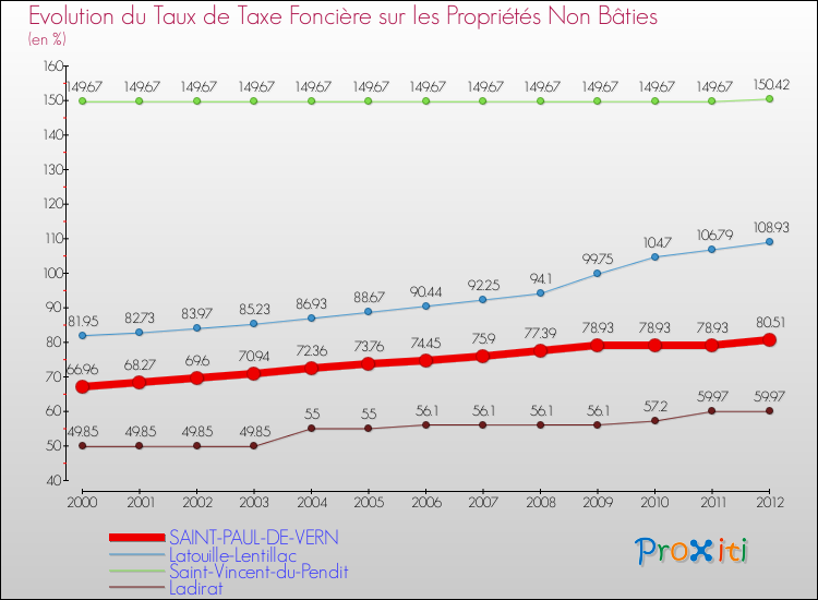 Evolution du taux de la taxe foncière sur les immeubles et terrains non batis pour SAINT-PAUL-DE-VERN et les communes proches de 2000 à 2012 Comparaison des taux de la taxe foncière sur les immeubles et terrains non batis pour SAINT-PAUL-DE-VERN et les communes voisines de 2000 à 2012