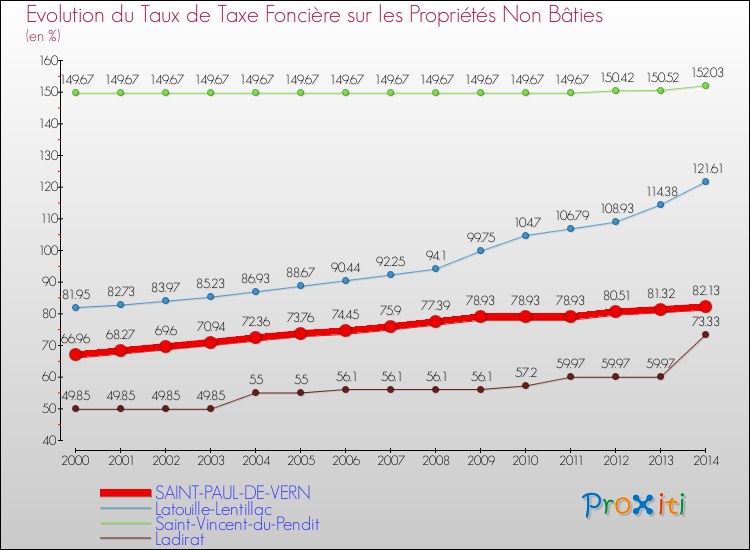 Evolution du taux de la taxe foncière sur les immeubles et terrains non batis pour SAINT-PAUL-DE-VERN et les communes proches de 2000 à 2014 Comparaison des taux de la taxe foncière sur les immeubles et terrains non batis pour SAINT-PAUL-DE-VERN et les communes voisines de 2000 à 2014