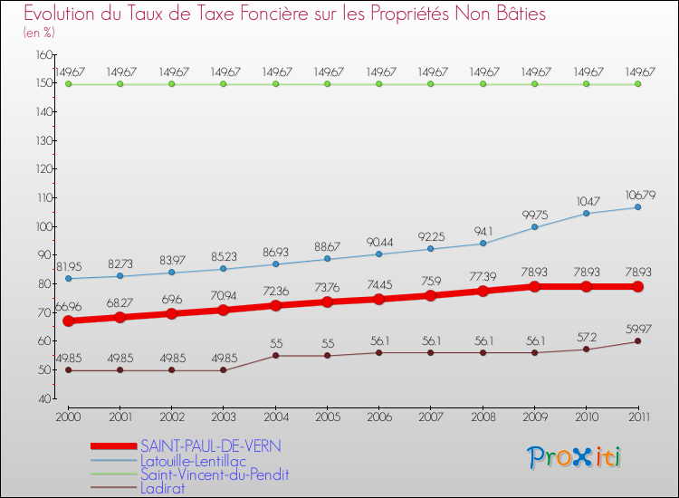 Evolution du taux de la taxe foncière sur les immeubles et terrains non batis pour SAINT-PAUL-DE-VERN et les communes proches Comparaison des taux de la taxe foncière sur les immeubles et terrains non batis pour SAINT-PAUL-DE-VERN et les communes voisines
