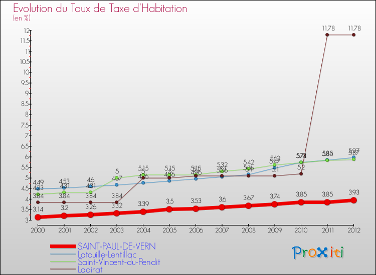 Evolution du taux de la taxe d'habitation pour SAINT-PAUL-DE-VERN et les communes proches Comparaison des taux de la taxe d'habitation pour SAINT-PAUL-DE-VERN et les communes voisines