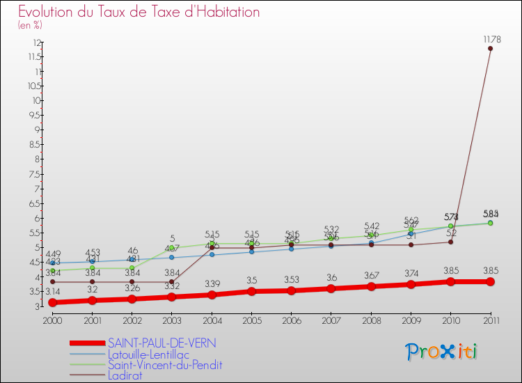 Evolution du taux de la taxe d'habitation pour SAINT-PAUL-DE-VERN et les communes proches Comparaison des taux de la taxe d'habitation pour SAINT-PAUL-DE-VERN et les communes voisines