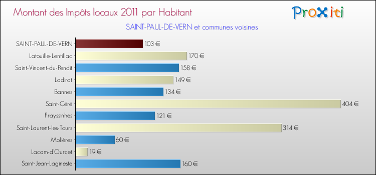 Montant des impôts locaux par Habitant pour SAINT-PAUL-DE-VERN et les communes proches Comparaison des impôts locaux par habitant pour SAINT-PAUL-DE-VERN et les communes voisines