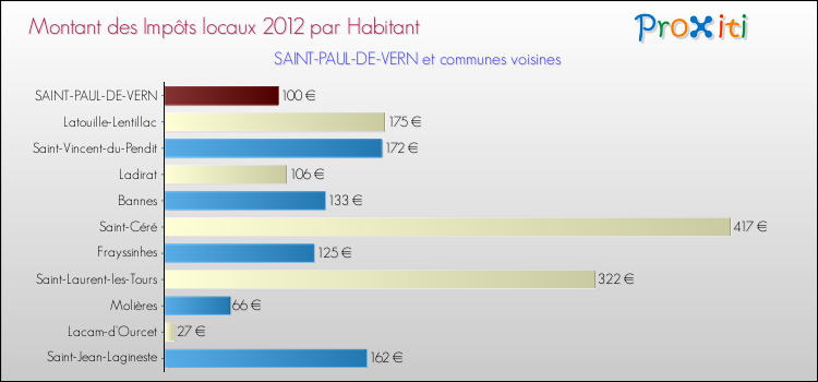 Montant des impôts locaux par Habitant pour SAINT-PAUL-DE-VERN et les communes proches Comparaison des impôts locaux par habitant pour SAINT-PAUL-DE-VERN et les communes voisines