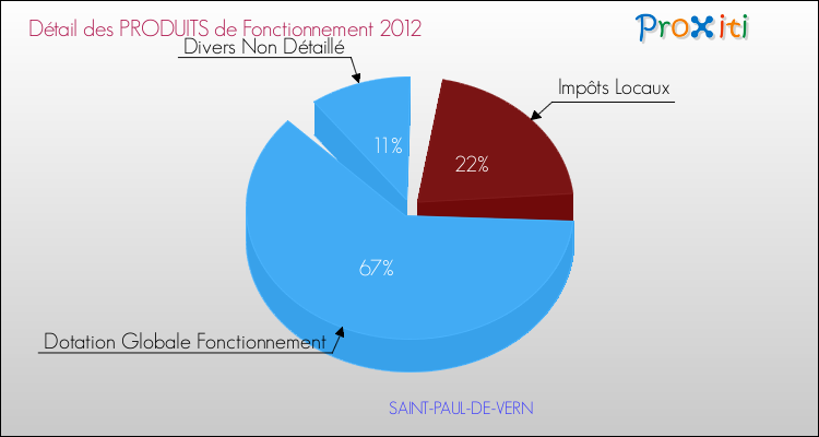 Décomposition du Budget de Fonctionnement 2012 de la commune de SAINT-PAUL-DE-VERN Budget de Fonctionnement 2012 pour la commune de SAINT-PAUL-DE-VERN