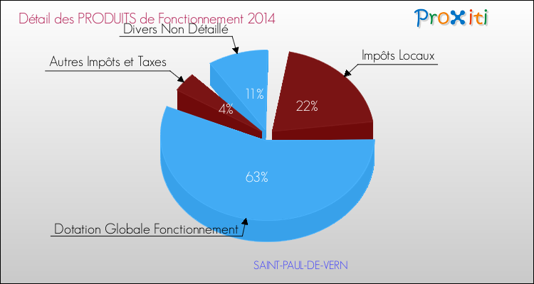 Décomposition du Budget de Fonctionnement 2014 de la commune de SAINT-PAUL-DE-VERN Budget de Fonctionnement 2014 pour la commune de SAINT-PAUL-DE-VERN