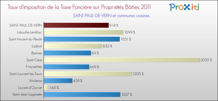 Taux d'imposition de la taxe foncière sur le bati 2011 pour SAINT-PAUL-DE-VERN et les communes proches Comparaison des taux d'imposition de la taxe foncière sur le bati 2011 pour SAINT-PAUL-DE-VERN et les communes voisines