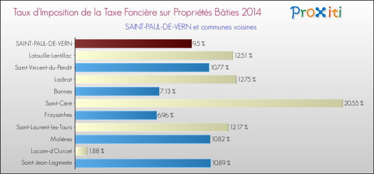 Taux d'imposition de la taxe foncière sur le bati 2014 pour SAINT-PAUL-DE-VERN et les communes proches Comparaison des taux d'imposition de la taxe foncière sur le bati 2014 pour SAINT-PAUL-DE-VERN et les communes voisines