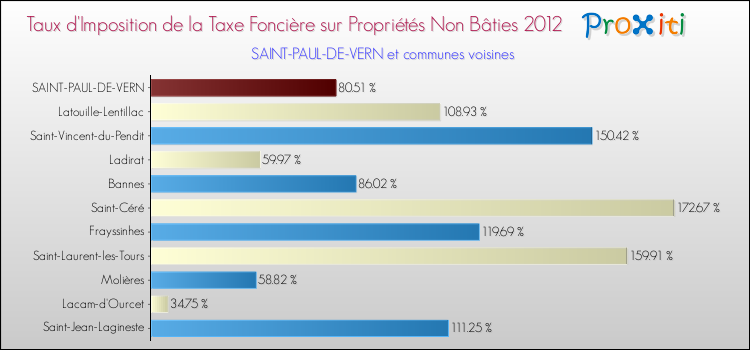Taux d'imposition de la taxe foncière sur les immeubles et terrains non batis 2012 pour SAINT-PAUL-DE-VERN et les communes proches Comparaison des taux d'imposition de la taxe foncière sur les immeubles et terrains non batis 2012 pour SAINT-PAUL-DE-VERN et les communes voisines