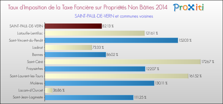 Taux d'imposition de la taxe foncière sur les immeubles et terrains non batis 2014 pour SAINT-PAUL-DE-VERN et les communes proches Comparaison des taux d'imposition de la taxe foncière sur les immeubles et terrains non batis 2014 pour SAINT-PAUL-DE-VERN et les communes voisines