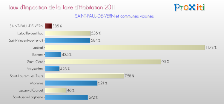 Taux d'imposition de la taxe d'habitation 2011 pour SAINT-PAUL-DE-VERN et les communes proches Comparaison des taux d'imposition de la taxe d'habitation 2011 pour SAINT-PAUL-DE-VERN et les communes voisines