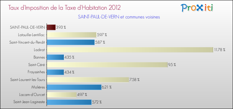 Taux d'imposition de la taxe d'habitation 2012 pour SAINT-PAUL-DE-VERN et les communes proches Comparaison des taux d'imposition de la taxe d'habitation 2012 pour SAINT-PAUL-DE-VERN et les communes voisines