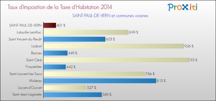 Taux d'imposition de la taxe d'habitation 2014 pour SAINT-PAUL-DE-VERN et les communes proches Comparaison des taux d'imposition de la taxe d'habitation 2014 pour SAINT-PAUL-DE-VERN et les communes voisines