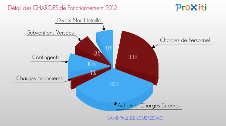 Décomposition des Charges de Fonctionnement 2012 de la commune de SAINT-PAUL-DE-LOUBRESSAC Charges de Fonctionnement 2012 pour la commune de SAINT-PAUL-DE-LOUBRESSAC