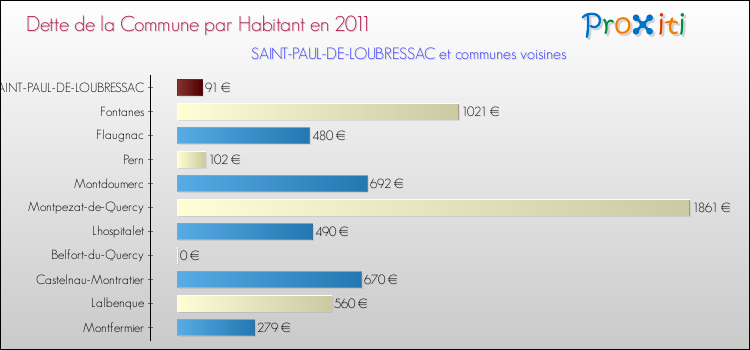 Dette par habitant de la commune en 2011 pour SAINT-PAUL-DE-LOUBRESSAC et les communes proches Comparaison de la dette par habitant de la commune en 2011 pour SAINT-PAUL-DE-LOUBRESSAC et les communes voisines