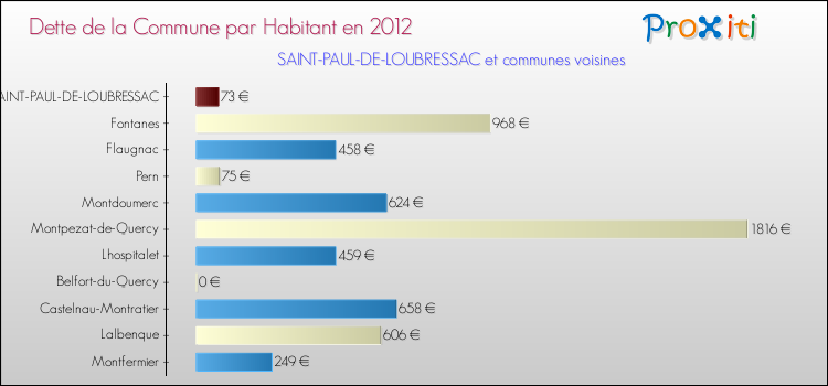 Dette par habitant de la commune en 2012 pour SAINT-PAUL-DE-LOUBRESSAC et les communes proches Comparaison de la dette par habitant de la commune en 2012 pour SAINT-PAUL-DE-LOUBRESSAC et les communes voisines