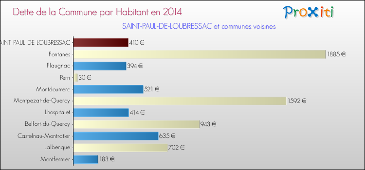 Dette par habitant de la commune en 2014 pour SAINT-PAUL-DE-LOUBRESSAC et les communes proches Comparaison de la dette par habitant de la commune en 2014 pour SAINT-PAUL-DE-LOUBRESSAC et les communes voisines
