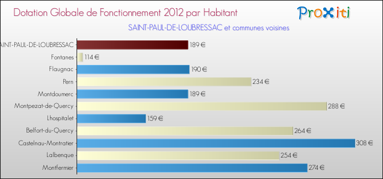 Montant des dotations globales de fonctionnement DGF par Habitant pour SAINT-PAUL-DE-LOUBRESSAC et les communes proches Comparaison des des dotations globales de fonctionnement DGF par habitant pour SAINT-PAUL-DE-LOUBRESSAC et les communes voisines