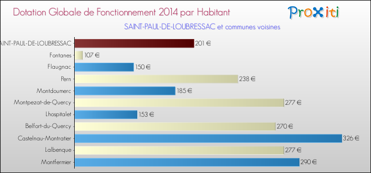 Montant des dotations globales de fonctionnement DGF par Habitant pour SAINT-PAUL-DE-LOUBRESSAC et les communes proches en 2014. Comparaison des des dotations globales de fonctionnement DGF par habitant pour SAINT-PAUL-DE-LOUBRESSAC et les communes voisines en 2014.