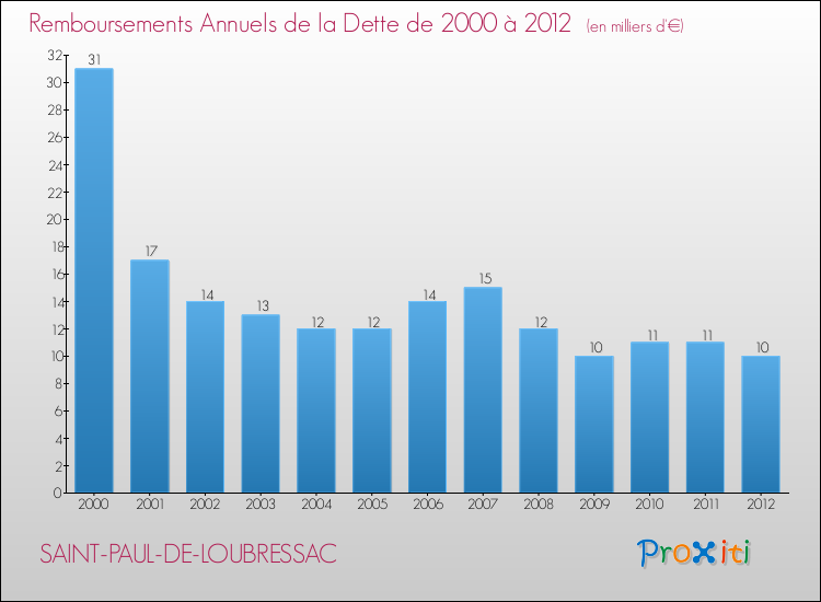 Evolution de l'annuité de la dette pour la commune de SAINT-PAUL-DE-LOUBRESSAC de 2000 à 2012 Annuités de la dette pour SAINT-PAUL-DE-LOUBRESSAC de 2000 à 2012