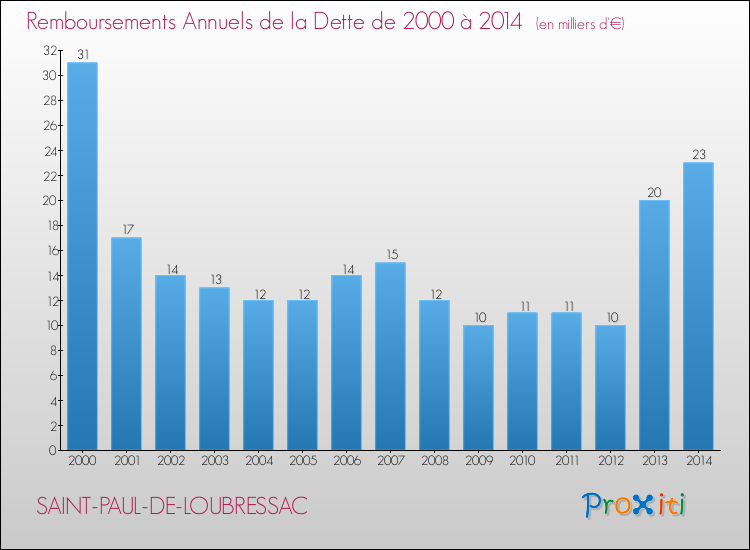 Evolution de l'annuité de la dette pour la commune de SAINT-PAUL-DE-LOUBRESSAC de 2000 à 2014 Annuités de la dette pour SAINT-PAUL-DE-LOUBRESSAC de 2000 à 2014