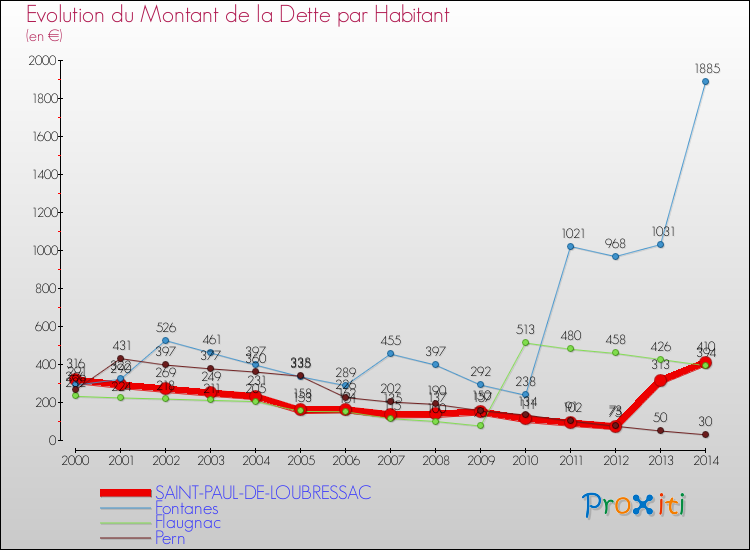 Evolution de la dette par habitant pour la commune de SAINT-PAUL-DE-LOUBRESSAC et les communes proches de 2000 à 2014 Comparaison de la dette par habitant pour SAINT-PAUL-DE-LOUBRESSAC et les communes voisines de 2000 à 2014