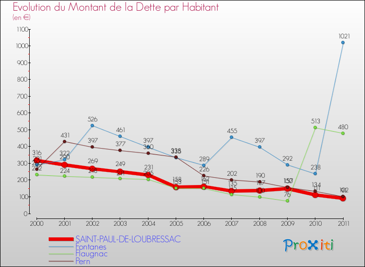 Evolution de la dette par habitant pour la commune de SAINT-PAUL-DE-LOUBRESSAC et les communes proches Comparaison de la dette par habitant pour SAINT-PAUL-DE-LOUBRESSAC et les communes voisines