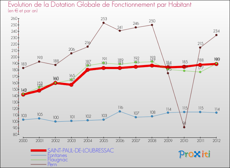 Evolution et montant de la dotation globale de fonctionnement par Habitant pour SAINT-PAUL-DE-LOUBRESSAC et les communes proches Comparaison des dotations globales de fonctionnement par habitant pour SAINT-PAUL-DE-LOUBRESSAC et les communes voisines
