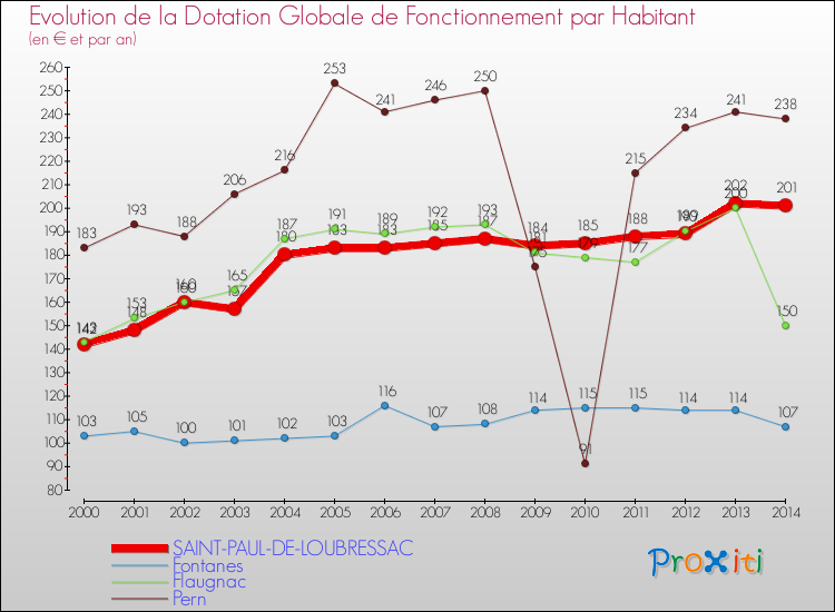 Evolution et montant de la dotation globale de fonctionnement par Habitant pour SAINT-PAUL-DE-LOUBRESSAC et les communes proches de 2000 à 2014. Comparaison des dotations globales de fonctionnement par habitant pour SAINT-PAUL-DE-LOUBRESSAC et les communes voisines de 2000 à 2014.