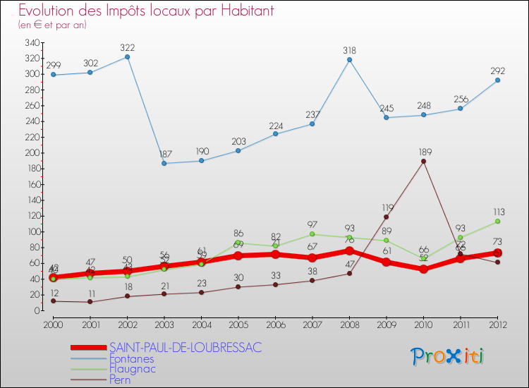 Evolution et montant des impôts locaux par Habitant pour SAINT-PAUL-DE-LOUBRESSAC et les communes proches Comparaison des impôts locaux par habitant pour SAINT-PAUL-DE-LOUBRESSAC et les communes voisines