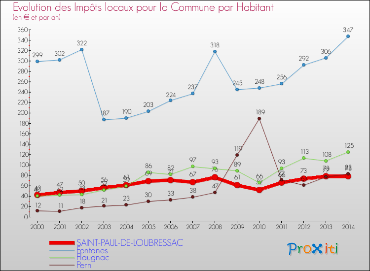 Evolution et montant des impôts locaux par Habitant pour SAINT-PAUL-DE-LOUBRESSAC et les communes proches de 2000 à 2014 Comparaison des impôts locaux par habitant pour SAINT-PAUL-DE-LOUBRESSAC et les communes voisines de 2000 à 2014