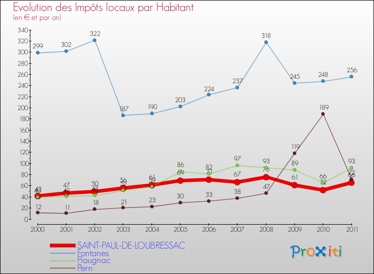 Evolution et montant des impôts locaux par Habitant pour SAINT-PAUL-DE-LOUBRESSAC et les communes proches Comparaison des impôts locaux par habitant pour SAINT-PAUL-DE-LOUBRESSAC et les communes voisines