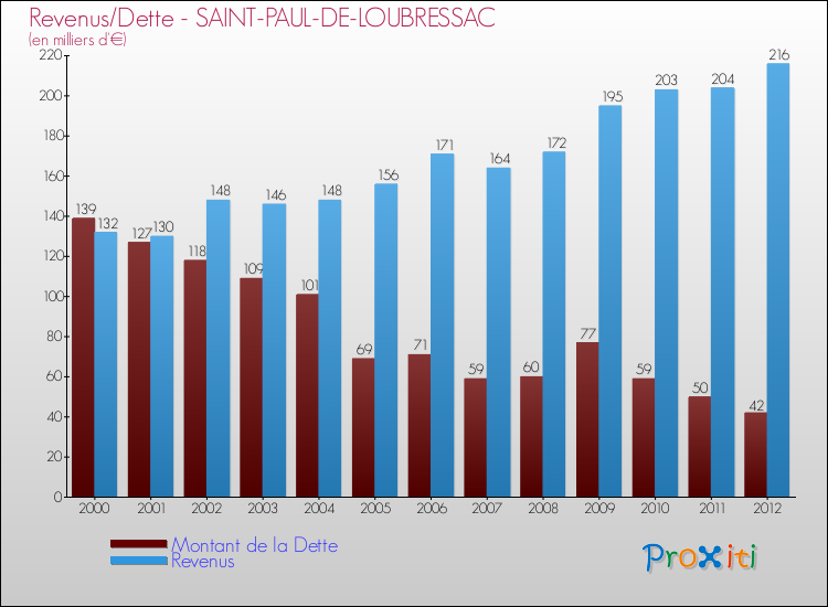 Evolution comparée de la dette et des revenus pour la commune de SAINT-PAUL-DE-LOUBRESSAC de 2000 à 2012 Comparaison de la dette et des revenus pour SAINT-PAUL-DE-LOUBRESSAC de 2000 à 2012