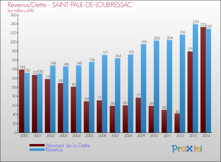 Evolution comparée de la dette et des revenus pour la commune de SAINT-PAUL-DE-LOUBRESSAC de 2000 à 2014 Comparaison de la dette et des revenus pour SAINT-PAUL-DE-LOUBRESSAC de 2000 à 2014
