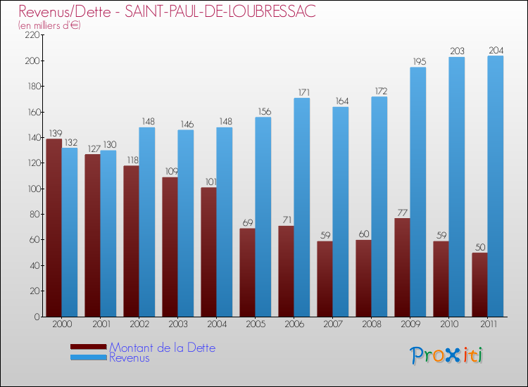 Evolution comparée de la dette et des revenus pour la commune de SAINT-PAUL-DE-LOUBRESSAC de 2000 à 2011 Comparaison de la dette et des revenus pour SAINT-PAUL-DE-LOUBRESSAC de 2000 à 2011