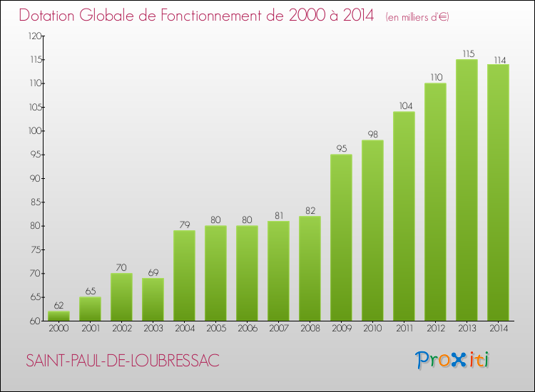 Evolution du montant de la Dotation Globale de Fonctionnement pour la commune de SAINT-PAUL-DE-LOUBRESSAC de 2000 à 2014 Evolution du montant de la Dotation Globale de Fonctionnement pour SAINT-PAUL-DE-LOUBRESSAC de 2000 à 2014
