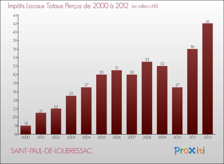Evolution des Impôts Locaux pour la commune de SAINT-PAUL-DE-LOUBRESSAC de 2000 à 2012 Evolution des Impôts Locaux pour SAINT-PAUL-DE-LOUBRESSAC de 2000 à 2012