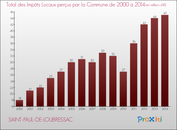 Evolution des Impôts Locaux pour la commune de SAINT-PAUL-DE-LOUBRESSAC de 2000 à 2014 Evolution des Impôts Locaux pour SAINT-PAUL-DE-LOUBRESSAC de 2000 à 2014